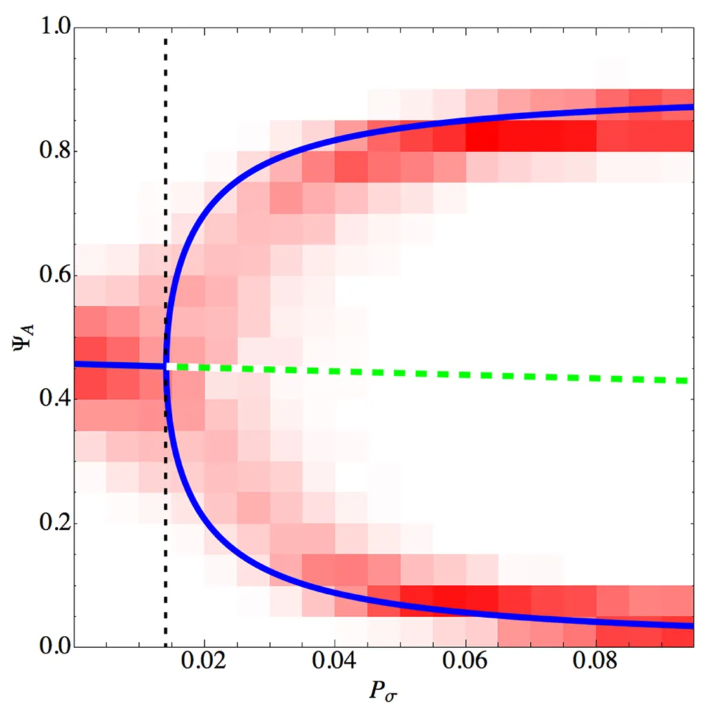 Reina micro-macro link bifurcation